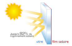 film solaire sur vitre