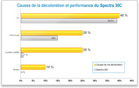 Causes de la décoloration et performance du Spectra 30 C