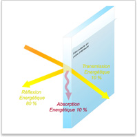 Simple vitrage type PLANILUX 4mm + Film solaire intérieur type ARGENT 80C
