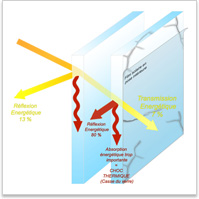 Double vitrage type PLANILUX 4/16/4 + Film solaire intérieur type ARGENT 80C